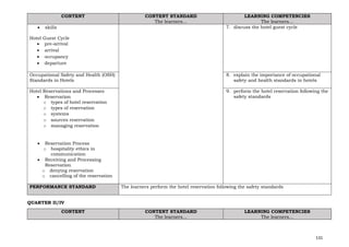 131
CONTENT CONTENT STANDARD
The learners…
LEARNING COMPETENCIES
The learners…
• skills
Hotel Guest Cycle
• pre-arrival
• arrival
• occupancy
• departure
7. discuss the hotel guest cycle
Occupational Safety and Health (OSH)
Standards in Hotels
8. explain the importance of occupational
safety and health standards in hotels
Hotel Reservations and Processes
• Reservation
o types of hotel reservation
o types of reservation
o systems
o sources reservation
o managing reservation
• Reservation Process
o hospitality ethics in
communication
• Receiving and Processing
Reservation
o denying reservation
o cancelling of the reservation
9. perform the hotel reservation following the
safety standards
PERFORMANCE STANDARD The learners perform the hotel reservation following the safety standards
QUARTER II/IV
CONTENT CONTENT STANDARD
The learners…
LEARNING COMPETENCIES
The learners…
 