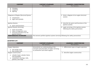 141
CONTENT CONTENT STANDARD
The learners…
LEARNING COMPETENCIES
The learners…
● charging
● computer
● lighting
Diagrams of Engine Electrical System
● components
● signs and symbols
4. draw a diagram of an engine electrical
system
Ignition System
● parts and functions
5. describe the parts and functions of the
ignition system
Ignition System Servicing
● types of troubles
● types of diagnostic tests
● servicing procedure for the
ignition system
6. apply servicing of the ignition system
following the safety precautions
PERFORMANCE STANDARD The learners perform ignition system servicing following the safety precautions
QUARTER II/IV
CONTENT CONTENT STANDARD
The learners…
LEARNING COMPETENCIES
The learners…
Engine Operation
● two-stroke cycle
● four-stroke cycle
demonstrate an understanding of the
concepts and principles of engine servicing
in automotive and small engines
1. differentiate types of engine operation
Engine Construction
● cylinder head, cylinder block,
and manifolds
● crankshaft, bearings, rods,
pistons, and rings
2. describe engine construction
 