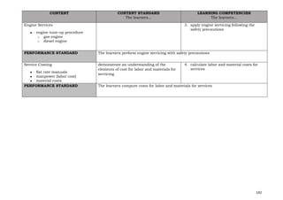 142
CONTENT CONTENT STANDARD
The learners…
LEARNING COMPETENCIES
The learners…
Engine Services
● engine tune-up procedure
o gas engine
o diesel engine
3. apply engine servicing following the
safety precautions
PERFORMANCE STANDARD The learners perform engine servicing with safety precautions
Service Costing
● flat rate manuals
● manpower (labor cost)
● material costs
demonstrate an understanding of the
elements of cost for labor and materials for
servicing
4. calculate labor and material costs for
services
PERFORMANCE STANDARD The learners compute costs for labor and materials for services
 