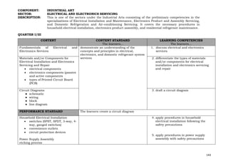 143
COMPONENT: INDUSTRIAL ART
SECTOR: ELECTRICAL AND ELECTRONICS SERVICING
DESCRIPTION: This is one of the sectors under the Industrial Arts consisting of the preliminary competencies in the
specializations of Electrical Installation and Maintenance, Electronics Product and Assembly Servicing,
and Domestic Refrigeration and Air-conditioning Servicing. It covers the necessary procedures in
household electrical installation, electronics product assembly, and residential refrigerant maintenance.
QUARTER I/III
CONTENT CONTENT STANDARD
The learners…
LEARNING COMPETENCIES
The learners…
Fundamentals of Electrical and
Electronics Services
demonstrate an understanding of the
concepts and principles in electrical,
electronics, and domestic refrigerant system
services
1. discuss electrical and electronics
services
Materials and/or Components for
Electrical Installation and Electronics
Servicing and Repair
• electrical components
• electronics components (passive
and active components
• types of Printed Circuit Board
(PCB)
2. differentiate the types of materials
and/or components for electrical
installation and electronics servicing
and repair
Circuit Diagrams
● schematic
● wiring
● block
● line diagram
3. draft a circuit diagram
PERFORMANCE STANDARD The learners create a circuit diagram
Household Electrical Installation
• switches (SPST, SPDT, 3-way, 4-
way, ganged switches)
• convenience outlets
• circuit protection devices
Power Supply Assembly
etching process
4. apply procedures in household
electrical installation following the
safety precautions
5. apply procedures in power supply
assembly with safety precautions
 