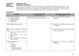 145
COMPONENT: INDUSTRIAL ARTS
SECTOR: RESIDENTIAL CARPENTRY
DESCRIPTION: This is one of the sectors under the Industrial Arts consisting of the preliminary competencies in the
specializations of Carpentry. It covers the necessary procedures in wood project fabrication, repair
servicing of interior and exterior components of a residential house that covers doors, windows, floors,
roofs, ceilings, countertops, stairs, railings, wall partitions, and decorative molding.
QUARTER I/III
CONTENT CONTENT STANDARD
The learners…
LEARNING COMPETENCIES
The learners…
Introduction to Carpentry
● rough carpentry
● finishing carpentry
● woodworking
● fabrication
demonstrate an understanding of the
concepts and principles in carpentry works
1 discuss principles and concepts in
carpentry
Career/Business Opportunities 2. discuss career/business opportunities
in carpentry
Wood Lumber, Bamboo, and Rattan
Types
• types of wood lumber, bamboo,
and rattan
● wood lumber cuts and
applications
● defects
● new technologies for bamboo-
made products
3. discuss the wood lumber, bamboo, and
rattan classification
Carpentry Byproducts
• wood
o plywood
o plyboard
• non-wood
o composite materials
o engineered bamboo
4. recognize the use of carpentry
byproducts
 