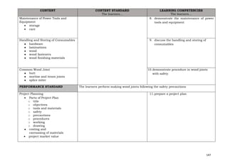147
CONTENT CONTENT STANDARD
The learners…
LEARNING COMPETENCIES
The learners…
Maintenance of Power Tools and
Equipment
• storage
• care
8. demonstrate the maintenance of power
tools and equipment
Handling and Storing of Consumables
● hardware
● laminations
● wood
● wood fasteners
● wood finishing materials
9. discuss the handling and storing of
consumables
Common Wood Joint
● butt
● mortise and tenon joints
● splice miter
10.demonstrate procedure in wood joints
with safety
PERFORMANCE STANDARD The learners perform making wood joints following the safety precautions
Project Planning
• Parts of Project Plan
o title
o objectives
o tools and materials
o safety
o precautions
o procedures
o working
o drawing
● costing and
canvassing of materials
• project market value
11.prepare a project plan
 
