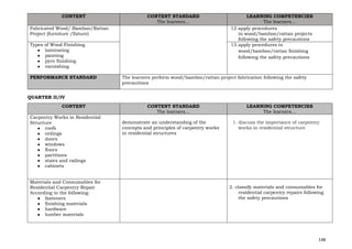 148
CONTENT CONTENT STANDARD
The learners…
LEARNING COMPETENCIES
The learners…
Fabricated Wood/ Bamboo/Rattan
Project (furniture /fixture)
12.apply procedures
in wood/bamboo/rattan projects
following the safety precautions
Types of Wood Finishing
● laminating
● painting
● pyro finishing
● varnishing
13.apply procedures in
wood/bamboo/rattan finishing
following the safety precautions
PERFORMANCE STANDARD The learners perform wood/bamboo/rattan project fabrication following the safety
precautions
QUARTER II/IV
CONTENT CONTENT STANDARD
The learners…
LEARNING COMPETENCIES
The learners…
Carpentry Works in Residential
Structure
● roofs
● ceilings
● doors
● windows
● floors
● partitions
● stairs and railings
● cabinets
demonstrate an understanding of the
concepts and principles of carpentry works
in residential structures
1. discuss the importance of carpentry
works in residential structure
Materials and Consumables for
Residential Carpentry Repair
According to the following:
● fasteners
● finishing materials
● hardware
● lumber materials
2. classify materials and consumables for
residential carpentry repairs following
the safety precautions
 