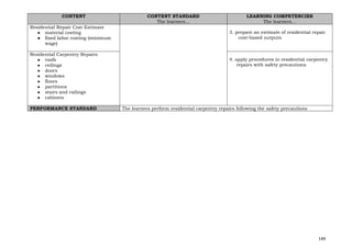 149
CONTENT CONTENT STANDARD
The learners…
LEARNING COMPETENCIES
The learners…
Residential Repair Cost Estimate
● material costing
● fixed labor costing (minimum
wage)
3. prepare an estimate of residential repair
cost-based outputs
Residential Carpentry Repairs
● roofs
● ceilings
● doors
● windows
● floors
● partitions
● stairs and railings
● cabinets
4. apply procedures in residential carpentry
repairs with safety precautions
PERFORMANCE STANDARD The learners perform residential carpentry repairs following the safety precautions
 