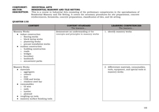 150
COMPONENT: INDUSTRIAL ARTS
SECTOR: RESIDENTIAL MASONRY AND TILE SETTING
DESCRIPTION: This is a course in Industrial Arts consisting of the preliminary competencies in the specializations of
Residential Masonry and Tile Setting. It covers the necessary procedures for site preparations, concrete
reinforcements, formworks, concrete preparations, classification of tiles, and tile setting.
QUARTER I/III
CONTENT CONTENT STANDARD
The learners…
LEARNING COMPETENCIES
The learners…
Masonry Works
● indoor construction
o flooring works
o block laying works
o plastering works
o precast installation works
● outdoor construction
o building construction
o roads
o bridges
o boundary
o landmark
o amusement parks
demonstrate an understanding of the
concepts and principles in masonry works
1. identify masonry works
Masonry Works
● materials
o aggregates
o cement
o lime
o CHB and bricks
o reinforce steel bar
● consumables
o GI wire
o nails
o lumber
o plywood
● roughing-up tools
● masonry surface finishing tools
2. differentiate materials, consumables,
tools, equipment, and special tools in
masonry works
 