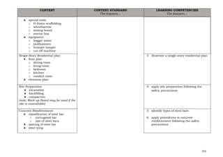 151
CONTENT CONTENT STANDARD
The learners…
LEARNING COMPETENCIES
The learners…
● special tools
o H-frame scaffolding
o wheelbarrow
o mixing board
o mortar box
● equipment
o bagger mixer
o jackhammer
o humper tamper
o cut-off machine
Single-Story Residential plan
● floor plan
o dining room
o living room
o bedroom
o kitchen
o comfort room
● elevation plan
3. illustrate a single-story residential plan
Site Preparation
● excavation
● backfilling
● compaction
(note: Mock-up Board may be used if the
site is unavailable)
4. apply site preparation following the
safety precautions
Concrete Reinforcement
● classification of steel bar
o corrugated bar
o size of steel bars
● spacing of steel bar
● steel tying
5. identify types of steel bars
6. apply procedures in concrete
reinforcement following the safety
precautions
 