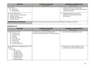 152
CONTENT CONTENT STANDARD
The learners…
LEARNING COMPETENCIES
The learners…
Formworks
● assembly
● disassembly
7. apply procedures in formworks
assembly and disassembly following the
safety precautions
Concrete Preparation
● types of mixture proportion
● mixing concrete
● depositing of concrete
● curing concrete
8. apply procedures in concrete
preparation following the safety
precautions
PERFORMANCE STANDARD The learners perform concrete preparations following the safety precautions
QUARTER II/IV
CONTENT CONTENT STANDARD
The learners…
LEARNING COMPETENCIES
The learners…
Classification of Tiles
● ceramic tile
● porcelain tile
● marble
● glass tile
● terracotta tile
● quarry tile
● concrete tile
● natural stone tile
demonstrate an understanding of the
concepts and principles in tile setting works
1. discuss the classification of tiles
Tools, Materials, and Equipment in Tile
Setting
● Tools
o tile scriber
o straight edge
o margin trowel
o finishing trowel
o gauging trowel
o notch trowel
o pointing trowel
2. demonstrate tools, equipment, and
materials for residential tile setting
 