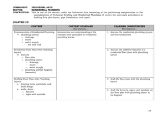 154
COMPONENT: INDUSTRIAL ARTS
SECTOR: RESIDENTIAL PLUMBING
DESCRIPTION: This is one of the sectors under the Industrial Arts consisting of the preliminary competencies in the
specializations of Technical Drafting and Residential Plumbing. It covers the necessary procedures in
drafting floor plan layout, pipe installation, and repair.
QUARTER I/II
CONTENT CONTENT STANDARD
The learners…
LEARNING COMPETENCIES
The learners…
Fundamentals of Residential Plumbing
● plumbing system
o drainage
o waste
o water supply
- hot and cold
demonstrate an understanding of the
concepts and principles in residential
plumbing works
1. discuss the residential plumbing system
and its components
Residential Floor Plan with Plumbing
Layout
● features
o floor plan
o plumbing layout
− drainage
− waste
− water supply
o plumbing system diagram
(isometric)
2. discuss the different features of a
residential floor plan with plumbing
layout
Drafting Floor Plan with Plumbing
Layout
• drawing tools, materials, and
draft design
• walls, doors
o fixtures
o signs and symbols
3. draft the floor plan with the plumbing
layout
4. draft the fixtures, signs, and symbols on
the floor plan with plumbing layout &
its diagram
 