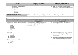 155
CONTENT CONTENT STANDARD
The learners…
LEARNING COMPETENCIES
The learners…
o plumbing system diagram
(Isometric)
o dimensioning
- elements
- systems
- methods
5. label the floor plan with plumbing
layout and its diagram with dimensions
PERFORMANCE STANDARD The learners draft floor plan with plumbing layout and its diagram with dimensions
QUARTER II/IV
CONTENT CONTENT STANDARD
The learners…
LEARNING COMPETENCIES
The learners…
Handling and Storing of Consumables
● joints
● fittings
● fixtures
● adhesive
● de-clogger
● sealants
demonstrate an understanding of the
concepts and principles in residential
plumbing works
1. discuss the handling and storing of
consumables
Hand Tools
● cutting
● reaming
● threading
● de-clogger
Maintenance of Hand Tools
● storage
● care
2. demonstrate the use of hand tools and
equipment following the safety
precautions
3. demonstrate the maintenance of hand
tools following the safety precautions
 