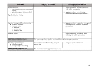 156
CONTENT CONTENT STANDARD
The learners…
LEARNING COMPETENCIES
The learners…
Pipe Installation
● specification, measurement, and
design
● pipe joining and fitting method
Pipe Installation Testing
4. apply procedures in pipe installation
with safety precautions
5. apply procedures in testing pipe
installation with safety precautions
Pipeline Testing and Troubleshooting
● types of troubles
● types of tests
o leak test
o system test
o pressure test
6. apply procedures in pipeline testing and
troubleshooting following the safety
precautions
Pipeline Repair 7. apply procedures in pipeline repair
following the safety precautions
PERFORMANCE STANDARD The learners perform pipeline services following the safety precautions
Plumbing System Repair
● material costing
● manpower (labor costing)
demonstrate an understanding in repair
service cost
8. compute repair service cost
PERFORMANCE STANDARD The learners compute pipeline services cost
 