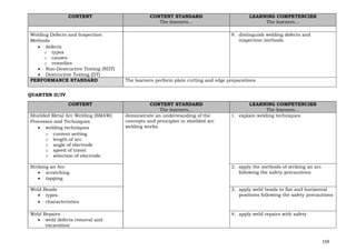 159
CONTENT CONTENT STANDARD
The learners…
LEARNING COMPETENCIES
The learners…
Welding Defects and Inspection
Methods
• defects
o types
o causes
o remedies
• Non-Destructive Testing (NDT)
• Destructive Testing (DT)
9. distinguish welding defects and
inspection methods
PERFORMANCE STANDARD The learners perform plate cutting and edge preparations
QUARTER II/IV
CONTENT CONTENT STANDARD
The learners…
LEARNING COMPETENCIES
The learners…
Shielded Metal Arc Welding (SMAW)
Processes and Techniques
• welding techniques
o current setting
o length of arc
o angle of electrode
o speed of travel
o selection of electrode
demonstrate an understanding of the
concepts and principles in shielded arc
welding works
1. explain welding techniques
Striking an Arc
• scratching
• tapping
2. apply the methods of striking an arc
following the safety precautions
Weld Beads
• types
• characteristics
3. apply weld beads in flat and horizontal
positions following the safety precautions
Weld Repairs
• weld defects removal and
excavation
4. apply weld repairs with safety
 