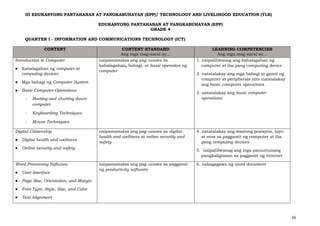 26
III EDUKASYONG PANTAHANAN AT PANGKABUHAYAN (EPP)/ TECHNOLOGY AND LIVELIHOOD EDUCATION (TLE)
EDUKASYONG PANTAHANAN AT PANGKABUHAYAN (EPP)
GRADE 4
QUARTER I - INFORMATION AND COMMUNICATIONS TECHNOLOGY (ICT)
CONTENT CONTENT STANDARD
Ang mga mag-aaral ay…
LEARNING COMPETENCIES
Ang mga mag-aaral ay…
Introduction to Computer
● Kahalagahan ng computer at
computing devices
● Mga bahagi ng Computer System
● Basic Computer Operations
- Booting and shutting down
computer
- Keyboarding Techniques
- Mouse Techniques
naipamamalas ang pag-unawa sa
kahalagahan, bahagi, at basic operation ng
computer
1. naipaliliwanag ang kahalagahan ng
computer at iba pang computing device
2. natatalakay ang mga bahagi at gamit ng
computer at peripherals nito natatalakay
ang basic computer operations
3. natatalakay ang basic computer
operations
Digital Citizenship
● Digital health and wellness
● Online security and safety
naipamamalas ang pag-unawa sa digital
health and wellness at online security and
safety
4. natatalakay ang wastong posisyon, layo,
at oras sa paggamit ng computer at iba
pang computing devices
5. naipaliliwanag ang mga panuntunang
pangkaligtasan sa paggamit ng Internet
Word Processing Software
● User Interface
● Page Size, Orientation, and Margin
● Font Type, Style, Size, and Color
● Text Alignment
naipamamalas ang pag-unawa sa paggamit
ng productivity software
6. nakagagawa ng word document
 