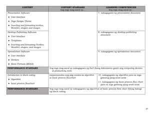 27
CONTENT CONTENT STANDARD
Ang mga mag-aaral ay…
LEARNING COMPETENCIES
Ang mga mag-aaral ay…
Presentation Software
● User Interface
● Page Design/Theme
● Inserting and formatting textbox,
WordArt, shapes and images
7. nakagagawa ng presentation document
Desktop Publishing Software
● User Interface
● Templates
● Inserting and formatting Textbox,
WordArt, shapes, and images
8. nakagagawa ng desktop publishing
document
Spreadsheet Software
● User Interface
● Borders
● Basic Formula (MDAS)
9. nakagagawa ng spreadsheet document
PERFORMANCE STANDARD Ang mga mag-aaral ay nakagagawa ng iba’t ibang dokumento gamit ang computing devices
at productivity tools
Introduction to block coding
● Algorithm
● basic process flowchart
naipamamalas ang pag-unawa sa algorithm
at basic process flowchart
10. nakagagawa ng algorithm para sa mga
gawaing pang-araw-araw
11. nakagagawa ng basic process flow chart
para sa mga gawaing pang-araw-araw
PERFORMANCE STANDARD Ang mga mag-aaral ay nakagagawa ng algorithm at basic process flow chart bilang bahagi
ng block coding
 