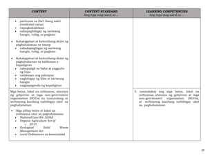 29
CONTENT CONTENT STANDARD
Ang mga mag-aaral ay…
LEARNING COMPETENCIES
Ang mga mag-aaral ay…
• panlunas sa iba’t ibang sakit
(medicinal value)
• napagkakakitaan
• nakapagbibigay ng sariwang
hangin, tubig, at pagkain
• Kahalagahan at kabutihang-dulot ng
paghahalaman sa hayop
• nakakapagbigay ng sariwang
hangin, tubig, at pagkain
• Kahalagahan at kabutihang-dulot ng
paghahalaman sa kalikasan o
kapaligiran
• nakapipigil sa baha at pagguho
ng lupa
• naiiwasan ang polusyon
• nagbibigay ng lilim at sariwang
hangin
• nagpapaganda ng kapaligiran
Mga batas, lokal na ordinansa, ahensya
ng gobyerno at mga non-government
organization (NGOs) na tumutulong at
serbisyong kanilang naibibigay ukol sa
paghahalaman
• Mga piling batas at lokal na
ordinansa ukol sa paghahalaman
• National Law-RA 10068
• Organic Agriculture Act of
o 2010
• Ecological Solid Waste
Management Act
• Local Ordinances sa komunidad
5. natatalakay ang mga batas, lokal na
ordinansa, ahensya ng gobyerno at mga
non-government organization (NGOs),
at serbisyong kanilang naibibigay ukol
sa paghahalaman
 