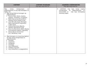 31
CONTENT CONTENT STANDARD
Ang mga mag-aaral ay…
LEARNING COMPETENCIES
Ang mga mag-aaral ay…
Mga taong matagumpay sa
paghahalaman at ang mga katangian na
taglay nila
• Mga taong kilala sa larangan ng
paghahalaman
• Patricio Base (Alicia, Isabela,
pakwan, honeydew, at papaya)
• Edith Dacuycuy (Ilocos Norte,
Refmad Farms Dragon Fruit)
• Jose Mercado (Lipa, Batangas,
Merlo Agricultural Corporation
Coffee bean)
• Arsenio Barcelona (Manila,
Harbest Agricultural Corp)
• Paris Uy (Live Green Metro Manila
International Organic Vegetable)
• Senen Bacani (La Fuerta
Inc) Mindanao, atbp
• Mga katangian na maaaring taglayin
ng mga taong matagumpay sa
paghahalaman
• masipag
• maparaan
• masigasig
• matiyaga
• may dedikasyon
• malakas ang loob
• may kakayahan sa pagpapalano
6. nakikilala ang mga taong naging
matagumpay sa paghahalaman sa
komunidad at ang mga katangiang
kanilang taglay
 