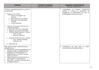 32
CONTENT CONTENT STANDARD
Ang mga mag-aaral ay…
LEARNING COMPETENCIES
Ang mga mag-aaral ay…
Compost, organikong pataba at natural
na pestisidyo
• Paggawa ng compost
• paraan sa paggawa ng
compost
• Mga nilalaman ng compost
• Katangian ng magandang
compost
• vermicomposting
• Organic concoctions and extracts o
organikong pataba
• (Hal: FFJ, FPJ, FAA, BOKASHI,
• Paggawa ng natural pestisidyo
• Oriental Herbal Nutrients 1 (OHN)
o white vinegar,
bawang, molasses
• Oriental Herbal Nutrients 2 (OHN)
o luya, sibuyas, bawang,
molasses, sili
• Neem tree oil
7. nakagagawa ng compost, organikong
pataba, at natural na pestisidyo na
magagamit sa paghahanda ng lupa at
pangangalaga ng mga pananim
Mga salik na dapat isaalang-alang sa
paghahalaman
• Mga panuntunang pangkaligtasan at
pangkalusugan sa paghahalaman
• Kagamitan at kasangkapan sa
paghahalaman at paraan ng pag-
iingat sa mga ito
• Mga halamang maaaring itanim na
matatagpuan sa pamayanan
• Mga salik na dapat isaalang-alang
sa paghahalaman
8. natatalakay ang mga salik na dapat
isaalang-alang sa paghahalaman
 
