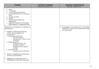 33
CONTENT CONTENT STANDARD
Ang mga mag-aaral ay…
LEARNING COMPETENCIES
Ang mga mag-aaral ay…
• lugar
• uri ng lupa
• uri ng halamang itatanim
• partial shade, full sun o sikat ng
araw
• suplay ng tubig
• pataba
• panahon/kalendaryo ng
pagtatanim
• pagtatala ng gastos at iba pang
kakailanganin sa paghahalaman
Pagtatanim ng halaman sa natural na
pamamaraan
• Pagpili ng halamang maaaring
itanim na matatagpuan sa
komunidad
• halamang ornamental
o Hal san franciso,
bougainvillea, cactus, rose,
at santan
• halamang-gulay
o talong, kamatis, sili,
kalabasa, kamote,
kangkong, okra, pipino,
pechay
• punong-prutas
o manga, santol, rambutan
• Paraan ng pagtatanim ng halaman
(tuwiran at di-tuwiran)
• Paggamit ng mga kagamitan at
kasangkapan nang may pag-iingat
9. naisasagawa ang pagtatanim ng piniling
halaman sa natural na pamamaraan nang
may pag-iingat
 