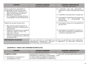 35
CONTENT CONTENT STANDARD
Ang mga mag-aaral ay…
LEARNING COMPETENCIES
Ang mga mag-aaral ay…
Paraan ng pag-aani, pag-iimbak at
pangangalaga sa mga inaning tanim
• Mga palatandaan o indikasyon na
dapat isaalang-alang sa pag-aani
• Mga paraan ng pag-aani
• Iba’t ibang paraan ng pag-iimbak at
pangangalaga sa mga inaning tanim
12. natutukoy ang mga palatandaan o
indikasyon na dapat isaalang alang sa pag-
aani
13. naipakikita ang mga paraan ng pag-aani
14. naisasagawa ang mga paraan ng pag-aani,
pag-iimbak, at pangangalaga ng
inaning tanim
Pagbebenta ng mga inaning tanim
• Mga paraang maaaring gamitin sa
pagbebenta (online at tradisyunal na
pamamaraan)
• Pagbebenta ng mga inani sa paraang
pakyawan, tingian, por kilo, tali,
naka-paso at iba pa
• Pagtutuos ng kinita at tubo gamit ang
manwal na pagkukwenta o electronic
spreadsheet tool
15. naisasagawa nang wasto ang pagbebenta
ng mga inani
16. naisasagawa ang pagtutuos ng kinita at
tubo gamit ang manwal na pagkukwenta
o electronic spreadsheet tool
PERFORMANCE STANDARD Ang mga mag-aaral ay naisasagawa ang natural na pamamaraan nang pagtatanim,
pangangalaga, pagpaparami, pag-aani, at pagbebenta ng halamang ornamental,
halamang-gulay, at punong-prutas
QUARTER III - FAMILY AND CONSUMER SCIENCE (FCS)
CONTENT CONTENT STANDARD
Ang mga mag-aaral ay…
LEARNING COMPETENCIES
Ang mga mag-aaral ay…
Tungkulin sa Sarili
● Kahalagahan ng pag-aayos at
pangangalaga sa sarili
naipamamalas ang pag-unawa sa
kahalagahan ng pag-aayos, pangangalaga
sa sarili, angkop na pagkilos at pananamit
sa panahon ng pagdadalaga at pagbibinata
1. natutukoy ang mga pagbabagong pisikal sa
sarili
 