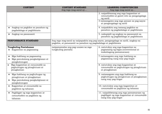 36
CONTENT CONTENT STANDARD
Ang mga mag-aaral ay…
LEARNING COMPETENCIES
Ang mga mag-aaral ay…
2. naipaliliwanag ang mga kagamitan at
consumables at gamit nito sa pangangalaga
ng sarili
3 naisasagawa ang mga paraan sa pag-aayos
at pangangalaga ng sarili
● Angkop na pagkilos sa panahon ng
pagdadalaga at pagbibinata
4. naipakikita ang tamang pagkilos sa
panahon ng pagdadalaga at pagbibinata
● Angkop na pananamit 5. nakapipili ng angkop na pananamit sa
panahon ng pagdadalaga at pagbibinata
PERFORMANCE STANDARD Ang mga mag-aaral ay naipapakita ang pag-aayos, pangangalaga sa sarili, angkop na
pagkilos, at pananamit sa panahon ng pagdadalaga at pagbibinata
Tungkuling Pantahanan
● Kagamitan sa pagsasaing
naipamamalas ang pag-unawa sa mga
tungkuling pantaha
6. natutukoy ang mga kagamitan sa
pagsasaing ng bigas (conventional at
makabagong pamamaraan)
● Mga hakbang sa pagsasaing
● Mga panukalang pangkaligtasan at
pangkalusugan
7 naisasagawa ang mga hakbang sa
pagsasaing nang may pag-iingat
● Mga kagamitan at consumable sa
paghuhugas ng pinaglutuan at
pinagkainan
8. natutukoy ang mga kagamitan at
consumable sa paghuhugas ng pinaglutuan
at pinagkainan
● Mga hakbang sa paghuhugas ng
pinaglutuan at pinagkainan
● Mga panukalang pangkaligtasan at
pangkalusugan
9. naisasagawa ang mga hakbang sa
paghuhugas ng pinaglutuan at pinagkainan
nang may pag-iingat
● Kagamitan at consumable sa
paglilinis ng tahanan
10. natutukoy ang mga kagamitan at
consumable sa paglilinis ng tahanan
● Pagliligpit ng mga kagamitan at
consumables sa paglilinis ng
tahanan
11. naipaliliwanag ang mga pamamaraan ng
pagliligpit ng mga kagamitan at consumable
nang may pag-iingat
 