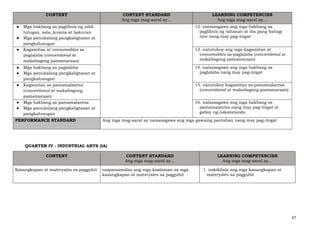 37
CONTENT CONTENT STANDARD
Ang mga mag-aaral ay…
LEARNING COMPETENCIES
Ang mga mag-aaral ay…
● Mga hakbang sa paglilinis ng silid-
tulugan, sala, kusina at bakuran
● Mga panukalang pangkaligtasan at
pangkalusugan
12. naisasagawa ang mga hakbang sa
paglilinis ng tahanan at iba pang bahagi
nito nang may pag-iingat
● Kagamitan at consumables sa
paglalaba (conventional at
makabagong pamamaraan)
13. natutukoy ang mga kagamitan at
consumables sa paglalaba (conventional at
makabagong pamamaraan)
● Mga hakbang sa paglalaba
● Mga panukalang pangkaligtasan at
pangkalusugan
14. naisasagawa ang mga hakbang sa
paglalaba nang may pag-iingat
● Kagamitan sa pamamalantsa
(conventional at makabagong
pamamaraan)
15. natutukoy kagamitan sa pamamalantsa
(conventional at makabagong pamamaraan)
● Mga hakbang sa pamamalantsa
● Mga panukalang pangkaligtasan at
pangkalusugan
16. naisasagawa ang mga hakbang sa
pamamalantsa nang may pag-iingat at
gabay ng nakatatanda
PERFORMANCE STANDARD Ang mga mag-aaral ay naisasagawa ang mga gawaing pantahan nang may pag-iingat
QUARTER IV - INDUSTRIAL ARTS (IA)
CONTENT CONTENT STANDARD
Ang mga mag-aaral ay…
LEARNING COMPETENCIES
Ang mga mag-aaral ay…
Kasangkapan at materyales sa pagguhit naipamamalas ang mga kaalaman sa mga
kasangkapan at materyales sa pagguhit
1. nakikilala ang mga kasangkapan at
materyales sa pagguhit
 
