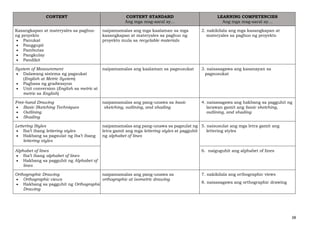 38
CONTENT CONTENT STANDARD
Ang mga mag-aaral ay…
LEARNING COMPETENCIES
Ang mga mag-aaral ay…
Kasangkapan at materyales sa pagbuo
ng proyekto
• Panukat
• Panggupit
• Pambutas
• Pangkulay
• Pandikit
naipamamalas ang mga kaalaman sa mga
kasangkapan at materyales sa pagbuo ng
proyekto mula sa recyclable materials
2. nakikilala ang mga kasangkapan at
materyales sa pagbuo ng proyekto
System of Measurement
• Dalawang sistema ng pagsukat
(English at Metric System)
• Pagbasa ng gradwasyon
• Unit conversion (English sa metric at
metric sa English)
naipamamalas ang kaalaman sa pagsusukat 3. naisasagawa ang kasanayan sa
pagsusukat
Free-hand Drawing
• Basic Sketching Techniques
• Outlining
• Shading
naipamamalas ang pang-unawa sa basic
sketching, outlining, and shading
4. naisasagawa ang hakbang sa pagguhit ng
larawan gamit ang basic sketching,
outlining, and shading
Lettering Styles
• Iba’t ibang lettering styles
• Hakbang sa pagsulat ng iba’t ibang
lettering styles
naipamamalas ang pang-unawa sa pagsulat ng
letra gamit ang mga lettering styles at pagguhit
ng alphabet of lines
5. naisusulat ang mga letra gamit ang
lettering styles
Alphabet of lines
• Iba’t ibang alphabet of lines
• Hakbang sa pagguhit ng Alphabet of
lines
6. naiguguhit ang alphabet of lines
Orthographic Drawing
• Orthographic views
• Hakbang sa pagguhit ng Orthographic
Drawing
naipamamalas ang pang-unawa sa
orthographic at isometric drawing
7. nakikilala ang orthographic views
8. naisasagawa ang orthographic drawing
 