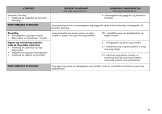 39
CONTENT CONTENT STANDARD
Ang mga mag-aaral ay…
LEARNING COMPETENCIES
Ang mga mag-aaral ay…
Isometric Drawing
• Hakbang sa pagguhit ng Isometric
Drawing
9. naisasagawa ang pagguhit ng isometric
drawing
PERFORMANCE STANDARD Ang mga mag-aaral ay naisasagawa ang pagguhit ng free-hand drawing, orthographic, at
isometric drawing
Recycling
• Kahalagahan ng pagre-recycle
• Materyales na maaaring i- recycle
naipamamalas ang pang-unawa sa pagre-
recycle at pagtutuos ng nabuong proyekto
10. naipaliliwanag ang kahalagahan ng
pagre-recycle
Pagbuo ng malikhaing proyekto
mula sa recyclable materials
• Hakbang sa pagkalap ng mga
materyales
• Paghahanda ng mga kasangkapan
• Hakbang sa pagbuo ng proyekto
11. nakagagawa ng plano ng proyekto
12. nakabubuo ng recycled project/s nang
may pag-iingat
13. natutuos ang gastos, presyo, at
posibleng kita ng nabuong proyekto
manually o gamit ang spreadsheet
PERFORMANCE STANDARD Ang mga mag-aaral ay nakagagawa ng proyekto mula sa recyclable materials na maaring
pagkakitaan
 