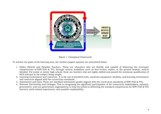 4
Figure 1. Conceptual Framework
To achieve the goals of the learning area, the needed support systems are articulated below:
1. Hyflex (Hybrid and Flexible) Teachers. These are educators who are flexible and capable of delivering the necessary
competencies of EPP/TLE & TVL through various modalities such as face-to-face, online, in the printed module, and/or
blended. For junior or senior high school, these are teachers who are highly skilled and passed the minimum qualification of
NCII relevant to the subject being taught.
2. Learning environment and resources. It is the use of standard tools, machines equipment, facilities, and learning environment
and resources aligned with the curriculum standards.
3. Assessment and exits. These are standard assessment guides aligned with the curriculum standards of EPP/TLE & TVL.
4. Relevant Partnership and Linkages. This is recognizing the significant participation of the community stakeholders, industry,
government, and non-government organizations to help the school in delivering the standard competencies for EPP/TLE & TVL
learners, work-related experiences, and possible employability.
 