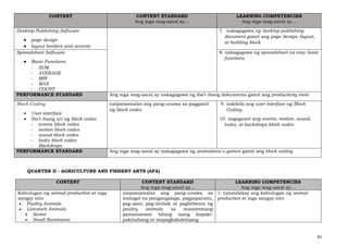 41
CONTENT CONTENT STANDARD
Ang mga mag-aaral ay…
LEARNING COMPETENCIES
Ang mga mag-aaral ay…
Desktop Publishing Software
● page design
● layout borders and accents
7. nakagagawa ng desktop publishing
document gamit ang page design, layout,
at building block
Spreadsheet Software
● Basic Functions
- SUM
- AVERAGE
- MIN
- MAX
- COUNT
8. nakagagawa ng spreadsheet na may basic
functions
PERFORMANCE STANDARD Ang mga mag-aaral ay nakagagawa ng iba’t ibang dokumento gamit ang productivity tools
Block Coding
• User interface
• Iba’t ibang uri ng block codes
- events block codes
- motion block codes
- sound block codes
- looks block codes
- Backdrops
naipamamalas ang pang-unawa sa paggamit
ng block codes
9. nakikila ang user interface ng Block
Coding
10. nagagamit ang events, motion, sound,
looks, at backdrops block codes
PERFORMANCE STANDARD Ang mga mag-aaral ay nakagagawa ng animations o games gamit ang block coding
QUARTER II - AGRICULTURE AND FISHERY ARTS (AFA)
CONTENT CONTENT STANDARD
Ang mga mag-aaral ay…
LEARNING COMPETENCIES
Ang mga mag-aaral ay…
Kahulugan ng animal production at mga
sangay nito
• Poultry Animals
• Livestock Animals
• Swine
• Small Ruminants
naipamamalas ang pang-unawa sa
maingat na pangangalaga, pagpaparami,
pag-aani, pag-iimbak at pagbebenta ng
poultry animals sa masistemang
pamamaraan bilang isang kapaki-
pakinabang at mapagkakakitaang
1. natatalakay ang kahulugan ng animal
production at mga sangay nito
 