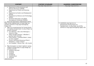 43
CONTENT CONTENT STANDARD
Ang mga mag-aaral ay…
LEARNING COMPETENCIES
Ang mga mag-aaral ay…
• Department of Environment and
Natural Resources (DENR)
• Department of Trade and Industry
(DTI)
• Department of Labor and Employment
(DOLE)
• Department of Science and Technology
(DOST)
• Technical Education and Skills
Development Authority (TESDA)
• Food and Agriculture Organization (FAO)
Mga taong nagtagumpay sa pag-alaga ng
poultry animals at ang mga katangiang
taglay nila
• Mga tao sa pamayanan/sa buong bansa
na naging matagumpay sa pag aalaga ng
poultry animals
• Leo Aldueza | San Jose Batangas |
manok at itlog
• Albert Dwight Tamayo | Masbate |
poultry layer farming
• Chito Suarez | Trinidad Bohol | balut
at sisiw supplier
• Former Secretary Emmanuel Pinol |
Bukidnon | native chicken
• Leo Sungkip | Davao City | itik at pato
• Mga katangian na dapat taglayin upang
maging matagumpay sa pag-aalaga ng
poultry animals
• malakas ang loob
• masipag
• matapat
• masigasig
• mapamaraan
• matatag
determinado
4. nakikilala ang mga tao sa
pamayanan/buong bansa na
nagtagumpay sa pag-alaga ng poultry
animals at ang mga katangiang taglay nila
 