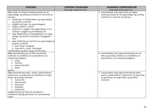 44
CONTENT CONTENT STANDARD
Ang mga mag-aaral ay…
LEARNING COMPETENCIES
Ang mga mag-aaral ay…
Mga salik na dapat isaalang-alang sa sa
pag-aalaga ng poultry animals sa natural na
paraan
• kaalaman at kakayahan ng mag-aalaga
ng poultry animals
• pagpili ng lugar na pag-aalagaan
• target market o client
• selection o pagpili ng magandang uri at
culling o pagpili ng mababang uri
• mga kagamitan at kasangkapan sa pag-
aalaga ng poultry animals at paggamit
nito
• mga hakbang sa natural na pag-aalaga ng
poultry animals
• free range o pagala
• intensive o nasa kulungan
combination ng free range at intensive
5. natatalakay ang mga salik na dapat
isaalang-alang sa sa pag-aalaga ng poultry
animals sa natural na paraan
Mga karaniwang uri at lahi ng poultry
animals na makikita sa pamayanan na
maaaring alagaan
• pugo
• manok
• pato/itik/bibe
• pabo
gansa
6. natatalakay ang mga karaniwang uri at
lahi ng poultry animals na makikita sa
pamayanan na maaaring alagaan
Mga karaniwang sakit, sanhi, palatandaan,
pamaraan sa pag iwas at panlunas sa mga
sakit ng poultry animals
• Avian Flu
• Pneumonia
• Fowl pox
• Enteritis
• Pullorosis
paghahanda ng natural na gamot o
medisina bilang panlunas sa karaniwang
sakit
7. natatalakay ang mga karaniwang sakit,
sanhi, palatandaan, pamaraan sa pag iwas
at panlunas sa mga sakit ng poultry
animals
 