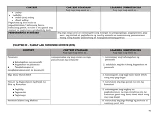 46
CONTENT CONTENT STANDARD
Ang mga mag-aaral ay…
LEARNING COMPETENCIES
Ang mga mag-aaral ay…
• online
• modality
• online (live) selling
• direct selling
Pagtutuos ng kita mula sa
napagbentahan/ kabuuang benta,
kabuuang gastos, at tubo o kita gamit ang
manual na pagtutuos o productivity tools
PERFORMANCE STANDARD Ang mga mag-aaral ay naisasagawa ang maingat na pangangalaga, pagpaparami, pag-
aani, pag-iimbak at pagbebenta ng poultry animals sa masistemang pamamaraan
bilang isang kapaki-pakinabang at mapagkakakitaang gawain
QUARTER III – FAMILY AND CONSUMER SCIENCE (FCS)
CONTENT CONTENT STANDARD
Ang mga mag-aaral ay…
LEARNING COMPETENCIES
Ang mga mag-aaral ay…
Pananahi
● Kahalagahan ng pananahi
● Kagamitan sa pananahi
● Pangkalusugan at
pangkaligtasang gawi sa pananahi
naipapamalas ang pag-unawa sa mga
panuntunan ng netiquette
1. natatalakay ang kahalagahan ng
pananahi
2. nakikilala ang iba’t ibang kagamitan sa
pananahi
Mga Basic Hand Stitch 3. naisasagawa ang mga basic hand stitch
nang may pag-iingat
Paraan ng Pagkumpuni ng Payak na
Sira ng Kasuotan
● Paglililip
● Pagsusulsi
● Pagtatagpi
4. natutukoy ang mga payak na sira ng
kasuotan
5. naisasagawa ang angkop na
pagkukumpuni ng mga simpleng sira ng
kasuotan gamit ang basic hand stitch nang
may pag-iingat
Pananahi Gamit ang Makina 6. natutukoy ang mga bahagi ng makina at
wastong gamit nito
 