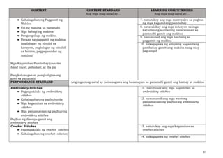 47
CONTENT CONTENT STANDARD
Ang mga mag-aaral ay…
LEARNING COMPETENCIES
Ang mga mag-aaral ay…
● Kahalagahan ng Paggamit ng
Makina
● Uri ng makina sa pananahi
● Mga bahagi ng makina
● Pangangalaga ng makina
● Paraan ng paggamit ng makina
(paglalagay ng sinulid sa
karayom, paglalagay ng sinulid
sa bobina, pagpapaandar ng
makina)
Mga Kagamitan Pambahay (coaster,
hand towel, potholder, at iba pa)
Pangkalusugan at pangkaligtasang
gawi sa pananahi
7. natutukoy ang mga materyales sa pagbuo
ng mga kagamitang pambahay
8. natatalakay ang mga solusyon sa mga
karaniwang suliraning nararanasan sa
pananahi gamit ang makina
9. nasusunod ang mga hakbang sa
paggamit ng makina
10. nakagagawa ng simpleng kagamitang
pambahay gamit ang makina nang may
pag-iingat
PERFORMANCE STANDARD Ang mga mag-aaral ay naisasagawa ang kasanayan sa pananahi gamit ang kamay at makina
Embroidery Stitches
● Pagpapakilala ng embroidery
stitches
● Kahalagahan ng pagbuburda
● Mga kagamitan sa embroidery
stitches
● Mga pamamaraan ng pagbuo ng
embroidery stitches
Pagbuo ng disenyo gamit ang
embroidery stitches
11. natutukoy ang mga kagamitan sa
embroidery stitches
12. nasusunod ang mga wastong
pamamaraan ng pagbuo ng embroidery
stitches
Crochet Stitches
● Pagpapakilala ng crochet stitches
● Kahalagahan ng crochet stitches
13. natutukoy ang mga kagamitan sa
crochet stitches
14. nakagagawa ng crochet stitches
 