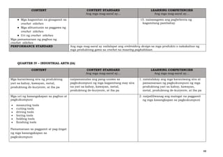 48
CONTENT CONTENT STANDARD
Ang mga mag-aaral ay…
LEARNING COMPETENCIES
Ang mga mag-aaral ay…
● Mga kagamitan na ginagamit sa
crochet stitches
● Mga alituntunin sa paggawa ng
crochet stitches
● Uri ng crochet stitches
Mga pamamaraan ng pagbuo ng
crochet stitches
15. naisasagawa ang pagbebenta ng
kagamitang pambahay
PERFORMANCE STANDARD Ang mga mag-aaral ay nailalapat ang embroidery design sa mga produkto o nakakabuo ng
mga produktong gawa sa crochet na maaring pagkakitaan
QUARTER IV – INDUSTRIAL ARTS (IA)
CONTENT CONTENT STANDARD
Ang mga mag-aaral ay…
LEARNING COMPETENCIES
Ang mga mag-aaral ay…
Mga karaniwang sira ng produktong
yari sa kahoy, kawayan, metal,
produktong de-kuryente, at iba pa
naipamamalas ang pang-unawa sa
pagkukumpuni ng mga kagamitang may sira
na yari sa kahoy, kawayan, metal,
produktong de-kuryente, at iba pa
1. natatalakay ang mga karaniwang sira at
pamamaraan ng pagkukumpuni ng mga
produktong yari sa kahoy, kawayan,
metal, produktong de-kuryente, at iba pa
Mga uri ng kasangakapan sa pagbuo at
pagkukumpuni
• measuring tools
• cutting tools
• driving tools
• boring tools
• holding tools
• finishing tools
Pamamaraan sa paggamit at pag-iingat
ng mga kasangakapan sa
pagkukumpuni
2. naipaliliwanag ang maingat na paggamit
ng mga kasangkapan sa pagkukumpuni
 