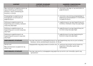 49
CONTENT CONTENT STANDARD
Ang mga mag-aaral ay…
LEARNING COMPETENCIES
Ang mga mag-aaral ay…
Mga materyales sa pagkukumpuni ng
mga produktong yari sa kahoy,
kawayan, metal, produktong de-
kuryente, at iba pa
3. natutukoy ang mga uri ng materyales sa
pagkukumpuni
Pangangalaga at pagsisinop ng
kasangkapan at materyales sa
pagkukumpuni
4. natutukoy ang wastong pangangalaga at
pagsisinop ng kasangkapan at materyales
sa pagkukumpuni
Hakbang sa pagkukumpuni ng
kagamitang yari sa kahoy, kawayan
nang may pag-iingat
5. pagkukumpuni ng mga kagamitang yari
sa kahoy o kawayan nang may pag-iingat
Hakbang sa pagkukumpuni ng
kagamitang yari sa metal nang may
pag-iingat
6. pagkukumpuni ng mga kagamitang yari
sa metal nang may pag-iingat
Hakbang sa pagkukumpuni ng
kagamitang de-kuryente nang may
pag-iingat
7. pagkukumpuni ng mga kagamitang de-
kuryente nang may pag-iingat
PERFORMANCE STANDARD Ang mga mag-aaral ay nakapagkukumpuni ng mga kagamitang may sira na yari sa kahoy,
kawayan, metal, produktong de-kuryente, at iba pa
Service cost
Mga pamamaraan sa pagtutuos ng
service cost
naipapamalas ang pang-unawa sa service cost 8. natutuos ang service cost sa inayos na
kagamitan manually o gamit ang
spreadsheet
PERFORMANCE STANDARD Ang mga mag-aaral ay naisagagawa ang pagtutuos sa service cost manually o gamit ang
spreadsheet
 