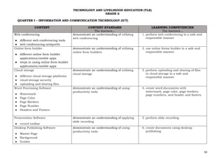 50
TECHNOLOGY AND LIVELIHOOD EDUCATION (TLE)
GRADE 6
QUARTER I – INFORMATION AND COMMUNICATION TECHNOLOGY (ICT)
CONTENT CONTENT STANDARD
The learners…
LEARNING COMPETENCIES
The learners…
Web conferencing
● different web conferencing tools
● web conferencing netiquette
demonstrate an understanding of utilizing
web conferencing
1. perform web conferencing in a safe and
responsible manner
Online form builder
● different online form builder
applications/mobile apps
● steps in using online form builder
applications/mobile apps
demonstrate an understanding of utilizing
online form builders
2. use online forms builder in a safe and
responsible manner
Cloud storage
● different cloud storage platforms
● cloud storage security
● uploading and sharing files
demonstrate an understanding of utilizing
cloud storage
3. perform uploading and sharing of files
in cloud storage in a safe and
responsible manner
Word Processing Software
● Watermark
● Page Color
● Page Borders
● Page Number
● Headers and Footers
demonstrate an understanding of using
productivity tools
4. create word documents with
watermark, page color, page borders,
page numbers, and header and footers
Presentation Software
● record toolbar
demonstrate an understanding of applying
slide recording
5. perform slide recording
Desktop Publishing Software
● Master Page
● Background
● Guides
demonstrate an understanding of using
productivity tools
6. create documents using desktop
publishing
 