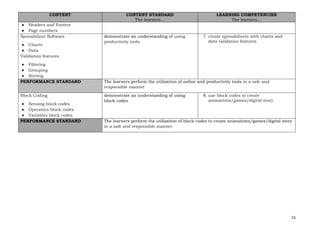 51
CONTENT CONTENT STANDARD
The learners…
LEARNING COMPETENCIES
The learners…
● Headers and Footers
● Page numbers
Spreadsheet Software
● Charts
● Data
Validation features
● Filtering
● Grouping
● Sorting
demonstrate an understanding of using
productivity tools
7. create spreadsheets with charts and
data validation features
PERFORMANCE STANDARD The learners perform the utilization of online and productivity tools in a safe and
responsible manner
Block Coding
● Sensing block codes
● Operators block codes
● Variables block codes
demonstrate an understanding of using
block codes
8. use block codes to create
animations/games/digital story
PERFORMANCE STANDARD The learners perform the utilization of block codes to create animations/games/digital story
in a safe and responsible manner
 