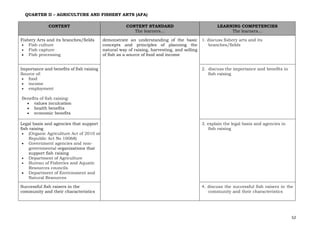 52
QUARTER II – AGRICULTURE AND FISHERY ARTS (AFA)
CONTENT CONTENT STANDARD
The learners…
LEARNING COMPETENCIES
The learners…
Fishery Arts and its branches/fields
• Fish culture
• Fish capture
• Fish processing
demonstrate an understanding of the basic
concepts and principles of planning the
natural way of raising, harvesting, and selling
of fish as a source of food and income
1. discuss fishery arts and its
branches/fields
Importance and benefits of fish raising
Source of:
• food
• income
• employment
Benefits of fish raising:
• values inculcation
• health benefits
• economic benefits
2. discuss the importance and benefits in
fish raising
Legal basis and agencies that support
fish raising
• (Organic Agriculture Act of 2010 or
Republic Act No 10068)
• Government agencies and non-
governmental organizations that
support fish raising
• Department of Agriculture
• Bureau of Fisheries and Aquatic
Resources councils
• Department of Environment and
Natural Resources
3. explain the legal basis and agencies in
fish raising
Successful fish raisers in the
community and their characteristics
4. discuss the successful fish raisers in the
community and their characteristics
 