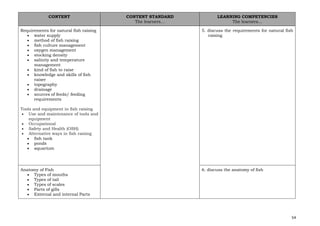 54
CONTENT CONTENT STANDARD
The learners…
LEARNING COMPETENCIES
The learners…
Requirements for natural fish raising
• water supply
• method of fish raising
• fish culture management
• oxygen management
• stocking density
• salinity and temperature
management
• kind of fish to raise
• knowledge and skills of fish
raiser
• topography
• drainage
• sources of feeds/ feeding
requirements
Tools and equipment in fish raising
• Use and maintenance of tools and
equipment
• Occupational
• Safety and Health (OSH)
• Alternative ways in fish raising
• fish tank
• ponds
• aquarium
5. discuss the requirements for natural fish
raising
Anatomy of Fish
• Types of mouths
• Types of tail
• Types of scales
• Parts of gills
• External and internal Parts
6. discuss the anatomy of fish
 