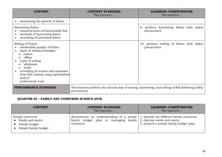 56
CONTENT CONTENT STANDARD
The learners…
LEARNING COMPETENCIES
The learners…
• monitoring the growth of fishes
Harvesting fishes
• characteristics of harvestable fish
• methods of harvesting fishes
• recording of harvested fishes
9. perform harvesting fishes with safety
precautions
Selling of Fishes
• marketable quality of fishes
• types of selling strategies
• online
• offline
• types of selling
• wholesale
• retail
• recording of income and expenses
from fish raising using spreadsheet
and/or
productivity tools
10. perform selling of fishes with safety
precautions
PERFORMANCE STANDARD The learners perform the natural way of raising, harvesting, and selling of fish following safety
precautions
QUARTER III – FAMILY AND CONSUMER SCIENCE (FCS)
CONTENT CONTENT STANDARD
The learners…
LEARNING COMPETENCIES
The learners…
Family resources
● Needs and wants
● Family budget
● Simple family budget
demonstrate an understanding of a simple
family budget plan in managing family
resources
1. identify the different family resources
2. discuss needs and wants
3. prepare a simple family budget plan
 