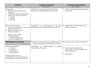 59
CONTENT CONTENT STANDARD
The learners…
LEARNING COMPETENCIES
The learners…
Metal works
• different sheet metal joining
processes
• methods of sheet metal finishing
• sheet metal works procedures
• cutting
• bending
• forming
demonstrate an understanding of the basic
principles in performing sheet metal works
2. perform sheet metal works with safety
precautions
Basic electrical works
• Types of current (direct current and
alternating current)
• Parts of a simple circuit
• Splices and joints
• Basic electrical skills
• Wire splicing
• Terminal connection
• Basic installation, etc
demonstrate an understanding of the basic
principles of performing basic electrical works
3. perform basic electrical skills with
safety precautions
PERFORMANCE STANDARD The learners perform the basic competencies in wood or bamboo works, sheet metal works,
and electrical works with safety precautions
Product Development
• Creation
• Innovation
• Improvement
• Enhancement
(Project may be made of
wood/bamboo, metal, electrical, or a
combination of the three materials)
demonstrate an understanding of product
development and selling 4. create simple wood/bamboo,
metal and/or electrical project with
safety precaution
5. sell product
 