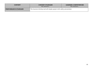 60
CONTENT CONTENT STANDARD
The learners…
LEARNING COMPETENCIES
The learners…
PERFORMANCE STANDARD The learners develop and sell simple project with safety precautions
 