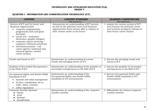 61
TECHNOLOGY AND LIVELIHOOD EDUCATION (TLE)
GRADE 7
QUARTER I - INFORMATION AND COMMUNICATION TECHNOLOGY (ICT)
CONTENT CONTENT STANDARD
The learners…
LEARNING COMPETENCIES
The learners…
Sectors of ICT and Its Career and
Business Opportunities
• computer programming -
programmer/web and game
developer
• visual arts – animator/
illustrator/ graphic designer
• computer system servicing –
computer/ Network technician
• telecommunication – call
center agents/ outbound and
inbound agents/ contact
center services
demonstrate an understanding of ICT sectors,
as well as the potential career and business
opportunities these sectors offer in relation to
their chosen career in the future
1. analyze the various sectors of ICT
and evaluate the potential career
and business prospects relevant to
their future career choices
Trends and Issues in ICT demonstrate an understanding of current
trends and emerging issues in ICT
2. discuss the emerging trends and
issues in ICT
Qualities of Successful Entrepreneurs
in the Field of ICT
demonstrate an understanding of the qualities of
successful entrepreneurs in the field of ICT
3. discuss the qualities of successful
entrepreneurs in the field of ICT
Occupational Safety and Health (OHS)
Standards in ICT
• hazards and risks management
• 5s (sort, standardize, set in
order, shine, sustain)
• safety regulations
demonstrate an understanding of the
Occupational Safety and Health (OSH)
standards in ICT environments
4. discuss Occupational Safety and
Health (OSH) standards in ICT
environments
Computer Number Systems
● binary
● octal
● decimal
● hexadecimal
demonstrate an understanding of the computer
number systems
5. differentiate the various computer
number systems
 