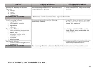 62
CONTENT CONTENT STANDARD
The learners…
LEARNING COMPETENCIES
The learners…
Conversion of Computer Number
Systems
● binary
● octal
● decimal
● hexadecimal
demonstrate an understanding of conversion of
computer number systems
6. apply conversion of computer number
systems
PERFORMANCE STANDARD The learners convert number systems in practical scenarios
Word Processing Software
• page breaks
• auto tables of contents
• mail merge
• references
demonstrate an understanding of using
productivity software
7. create MS Word documents with page
breaks, auto tables of contents, mail
merge, and references
Presentation Software
• rules in creating presentations
• master slide
• animation (motion path)
• animation pane
• hyperlink
• action buttons
8. create presentations with a master
slide, motion paths, hyperlinks, and
action buttons
Spreadsheet Software
• conditional formatting functions
• data analysis
9. create spreadsheets with conditional
formatting and data analysis
PERFORMANCE STANDARD The learners perform the utilization of productivity tools in a safe and responsible manner
QUARTER II – AGRICULTURE AND FISHERY ARTS (AFA)
 