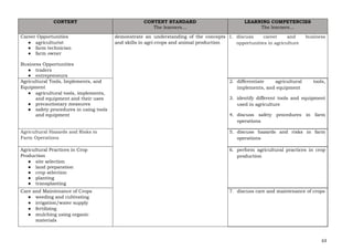 63
CONTENT CONTENT STANDARD
The learners…
LEARNING COMPETENCIES
The learners…
Career Opportunities
● agriculturist
● farm technician
● farm owner
Business Opportunities
● traders
● entrepreneurs
demonstrate an understanding of the concepts
and skills in agri-crops and animal production
1. discuss career and business
opportunities in agriculture
Agricultural Tools, Implements, and
Equipment
● agricultural tools, implements,
and equipment and their uses
● precautionary measures
● safety procedures in using tools
and equipment
2. differentiate agricultural tools,
implements, and equipment
3. identify different tools and equipment
used in agriculture
4. discuss safety procedures in farm
operations
Agricultural Hazards and Risks in
Farm Operations
5. discuss hazards and risks in farm
operations
Agricultural Practices in Crop
Production
● site selection
● land preparation
● crop selection
● planting
● transplanting
6. perform agricultural practices in crop
production
Care and Maintenance of Crops
● weeding and cultivating
● irrigation/water supply
● fertilizing
● mulching using organic
materials
7. discuss care and maintenance of crops
 