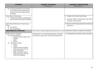 64
CONTENT CONTENT STANDARD
The learners…
LEARNING COMPETENCIES
The learners…
● natural prevention and control
of common pests and diseases
(using natural farming/organic
farming)
Farm Waste Processing
• composting (basket composting)
and fermentation (foliar fertilizer)
8. explain farm waste processing
9. perform basket composting and foliar
fertilizer fermentation
Agricultural Practices in Harvesting
Crops
● harvesting
● post-harvesting
10.discuss harvesting and post-harvesting
practices
PERFORMANCE STANDARD The learners perform agricultural practices in crop production based on industry standards
Breeds of Farm Animals
● poultry animals
o poultry chicken (layer and
broiler)
o quail
o ducks
● livestock animals
o swine
o rabbit
o small ruminants (dairy-
and meat-type such as
goat and sheep)
o large ruminants (dairy-
and meat type- such as
cattle and buffalo)
demonstrate an understanding of the concepts
and skills in agri-crops and animal production
11. determine the breeds of farm animals
 