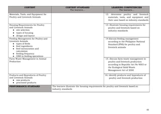 65
CONTENT CONTENT STANDARD
The learners…
LEARNING COMPETENCIES
The learners…
Materials, Tools, and Equipment for
Poultry and Livestock Animals
12. determine poultry and livestock
materials, tools, and equipment and
their uses based on industry standards
Housing Requirements for Poultry
and Livestock Animals
● site selection
● types of housing
● design and layout
13. illustrate housing requirements for
poultry and livestock based on
industry standards
Feeding Management for Poultry and
Livestock Animals
● types of feeds
● feed ingredients
● feed mensuration and
calculation
● feeding frequency
● OSH in feeding operations
14 discuss feeding management
according to the Philippine National
Standard (PNS) for poultry and
livestock animals
Farm Waste Management in Animal
Production
15. discuss farm waste management in
poultry and livestock production
according to Republic Act No 9003 or
the Ecological Solid Waste
Management Act of 2000
Products and Byproducts of Poultry
and Livestock Animals
● raw products
● processed products
16. identify products and byproducts of
poultry and livestock production
PERFORMANCE STANDARD The learners illustrate the housing requirements for poultry and livestock based on
industry standards
 