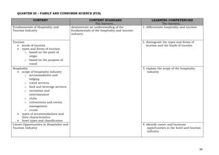 66
QUARTER III – FAMILY AND CONSUMER SCIENCE (FCS)
CONTENT CONTENT STANDARD
The learners…
LEARNING COMPETENCIES
The learners…
Fundamentals of Hospitality and
Tourism Industry
demonstrate an understanding of the
fundamentals of the hospitality and tourism
industry
1. differentiate hospitality and tourism
Tourism
• kinds of tourists
• types and forms of tourism
o based on the point of
origin
o based on the purpose of
travel
2. distinguish the types and forms of
tourism and the kinds of tourists
Hospitality
• scope of hospitality industry
o accommodation and
lodging
o travel services
o food and beverage services
o recreation and
entertainment
o clubs
o conventions and events
management
o cruise
• types of accommodations and
their characteristics
• hotel types and classification
3. explain the scope of the hospitality
industry
Career Opportunities in Hospitality and
Tourism Industry
4. identify career and business
opportunities in the hotel and tourism
industry
 