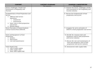 67
CONTENT CONTENT STANDARD
The learners…
LEARNING COMPETENCIES
The learners…
Issues, Challenges, Trends and
Innovations in Hospitality and
Tourism
5. examine the issues, challenges, trends,
and innovations in the hospitality and
tourism industry
Fundamentals of Food Preparation and
Service
• different food service
operations
o commercial
o institutional
• basic rules in food preparation
and service
• kitchen layout
6. discuss the fundamentals of food
preparation and service
Seven Principles of Hazard Analysis
Critical Control Point (HACCP)
7. recognize the seven principles of
HACCP in food preparation and service
Tools and Equipment in Food
Preparation
• kitchen
• food service
• care and maintenance
8. identify the common tools and
equipment used in food preparation
and service industry
9. discuss the care and maintenance of
tools and equipment used in food
preparation and service industry
Table Napkin Fold
• uses of table napkin
• table napkin sizes
• basic table napkin fold
10. demonstrate table napkin folds
 