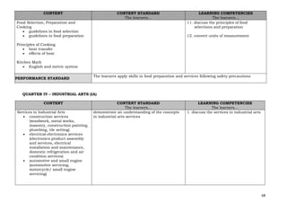 68
CONTENT CONTENT STANDARD
The learners…
LEARNING COMPETENCIES
The learners…
Food Selection, Preparation and
Cooking
• guidelines in food selection
• guidelines in food preparation
Principles of Cooking
• heat transfer
• effects of heat
Kitchen Math
• English and metric system
11. discuss the principles of food
selections and preparation
12. convert units of measurement
PERFORMANCE STANDARD
The learners apply skills in food preparation and services following safety precautions
QUARTER IV – INDUSTRIAL ARTS (IA)
CONTENT CONTENT STANDARD
The learners…
LEARNING COMPETENCIES
The learners…
Services in Industrial Arts
• construction services
(woodwork, metal works,
masonry, construction painting,
plumbing, tile setting)
• electrical-electronics services
(electronics product assembly
and services, electrical
installation and maintenance,
domestic refrigeration and air
condition services)
• automotive and small engine
(automotive servicing,
motorcycle/ small engine
servicing)
demonstrate an understanding of the concepts
in industrial arts services
1. discuss the services in industrial arts
 
