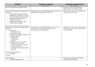 69
CONTENT CONTENT STANDARD
The learners…
LEARNING COMPETENCIES
The learners…
Career and Business Opportunities 2. determine career and business
opportunities in industrial arts
Codes and Standards in Industrial Arts
Services
• National Building Code of the
Philippines or Republic Act No
6451 (residential construction)
• Philippine Electrical Code
(residential wiring)
• Philippine Electronics Code
• traffic and road signs
Hand Tools, Power Tools, Instruments,
and Equipment Used in Industrial Arts
Services
• power tools
o hydraulic tools
o pneumatic tools
• instruments (analog, digital, and
computer-based)
o measuring
o calibrating
o testing
• equipment and accessories
o construction services
o electro-mechanical services
o electrical services
o automotive and small engine
services
Preventive Maintenance
• handling
storing
demonstrate an understanding of the codes and
standards in industrial arts services
demonstrate an understanding of the uses and
maintenance of hand tools, power tools,
instruments, and equipment
3. discuss the codes and standards for
industrial arts services
4. identify the uses and maintenance of
hand tools, power tools, instruments,
and equipment
Scale Reading
• volt-ohm-milliammeter
5. interpret the readings in different
measuring instruments
 